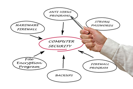 網(wǎng)絡(luò)與信息安全軟件開發(fā)中的信息安全生命周期